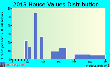 Pleasant View home values distribution