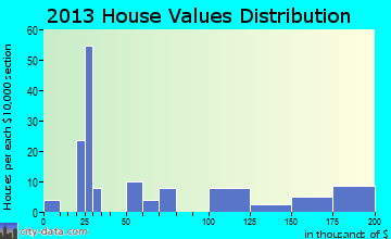 Timpas home values distribution