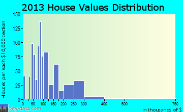 Oneonta home values distribution