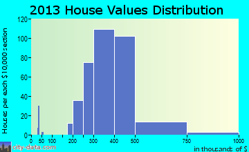 Succasunna home values distribution