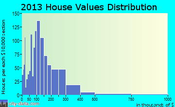 Kersey-Gill home values distribution