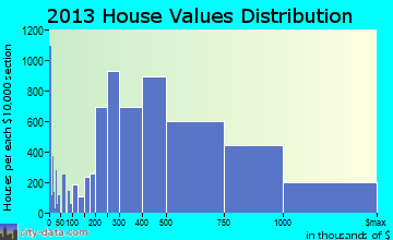 Urban Honolulu home values distribution