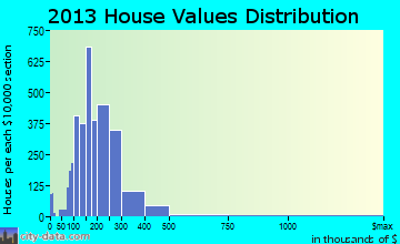 The Acreage home values distribution