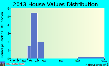 Stony Brook University home values distribution