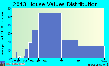Weston home values distribution