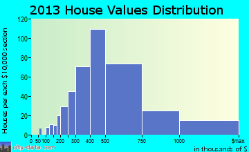 Wilton home values distribution