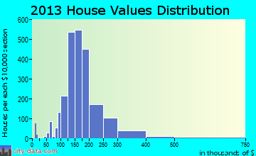 Berlin home values distribution