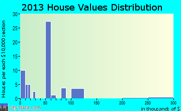 Onycha home values distribution