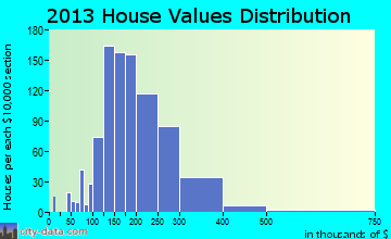 Burlington home values distribution