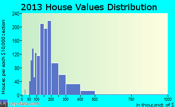 Canton home values distribution