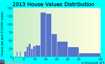 East Granby home values distribution