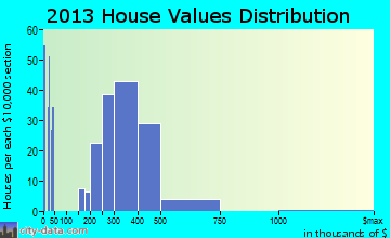 South Monrovia Island home values distribution