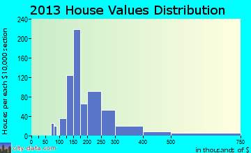 Spring Valley Lake home values distribution