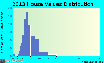 Granby home values distribution