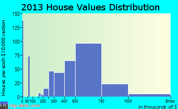 Stevenson Ranch home values distribution
