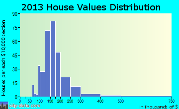 Hartland home values distribution