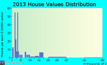 Beatrice home values distribution