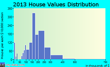 Viera East home values distribution