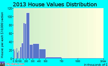 Viera West home values distribution