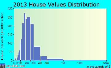 Simsbury home values distribution