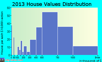 Upper Montclair home values distribution