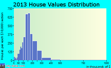 South Windsor home values distribution
