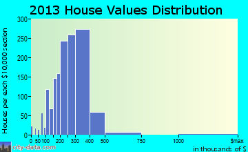 Sterling home values distribution
