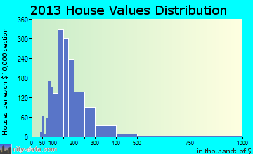 Suffield home values distribution