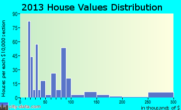 Oakman home values distribution