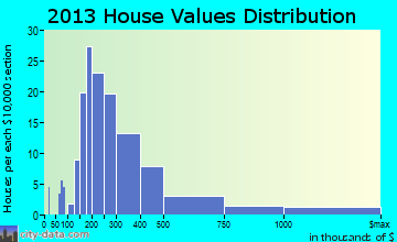 Bridgewater home values distribution