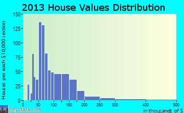 Westgate home values distribution