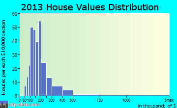 Colebrook home values distribution