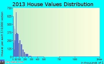 West Lealman home values distribution