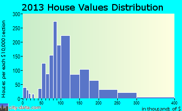 West Park home values distribution
