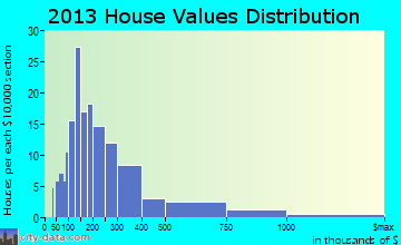 Cornwall home values distribution
