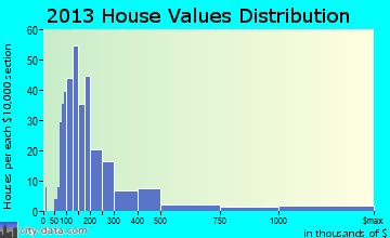 Norfolk, CT house values