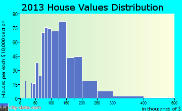 North Canaan, CT house values