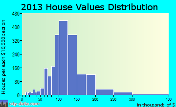 Plymouth home values distribution