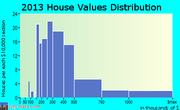Roxbury home values distribution