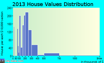 World Golf Village home values distribution