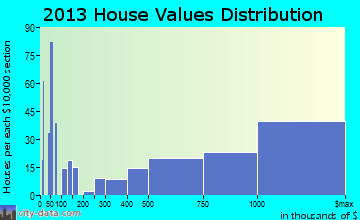 Topanga home values distribution