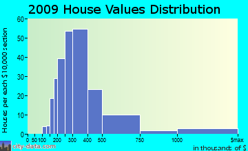Chester home values distribution