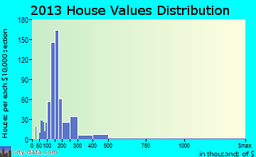 Deep River home values distribution