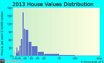 Essex home values distribution