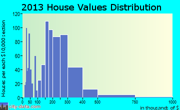 Killingworth home values distribution