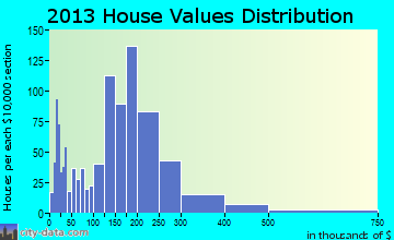 Westbrook, CT house values