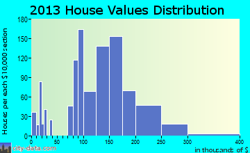 Beacon Falls home values distribution