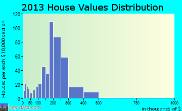 Bethany home values distribution