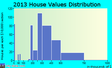 Woodland Park home values distribution