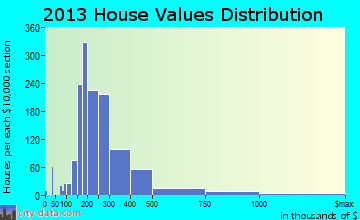 Madison home values distribution